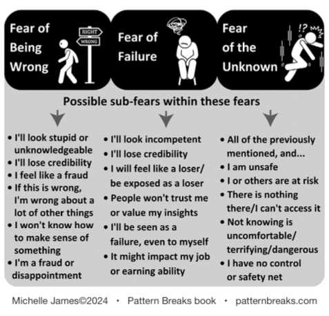 CreatvEmergence's tweet image. Of ways I’ve seen resistance show up as creatv blocks in grps, 3 core fears seem to underlie them: being wrong, failure, &amp;amp; the unknown. I included other &quot;sub-fears&quot; that may show up w in thm. List not meant to be comprehensive, but a set of patterns to explore #patternbreaksbook