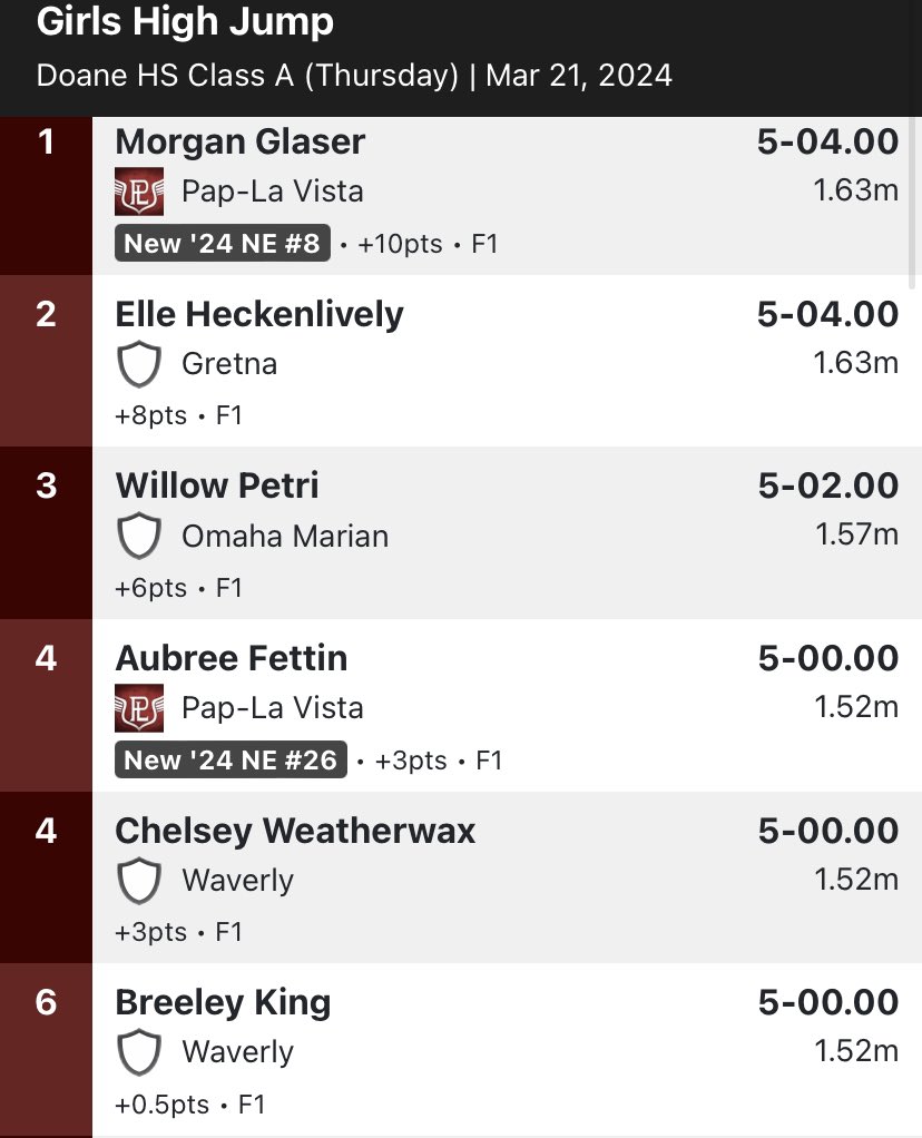 Good Day High Jumping at Doane. 
Cohen and Gavin 1-2 for the boys
Chelsea and Breely 4-6 for the girls

PR’s all around
