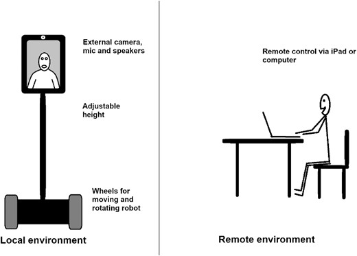 Our new article (w/T. Jakonen @MINDResearchGr1 & H.Jauni) is now out #openaccess in Applied Linguistics!We investigated the use of a telepresence robot in hybrid L2 classroom group work & focused on how the students achieve joint attention doi.org/10.1093/applin… #EMCA #CA #EFL