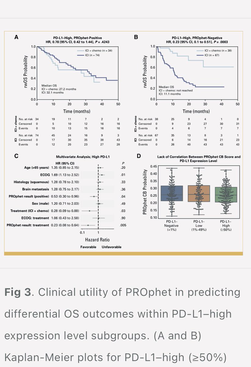 Pleased to see our preliminary clinical validation paper on a plasma proteomic predictor in NSCLC  for immunotherapy (PROphet) published in JCO Precision Oncology.  The test is used together with PD-L1 to refine the decision-making process for 1st line therapy of advanced NSCLC