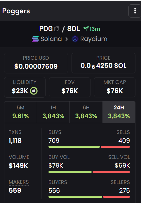 phan0mcrypt0's tweet photo. What a smooth launch!
This is only the beginning of #Poggers 

#Solana #PoggersOnSol https://t.co/xFTw7OMqqV
