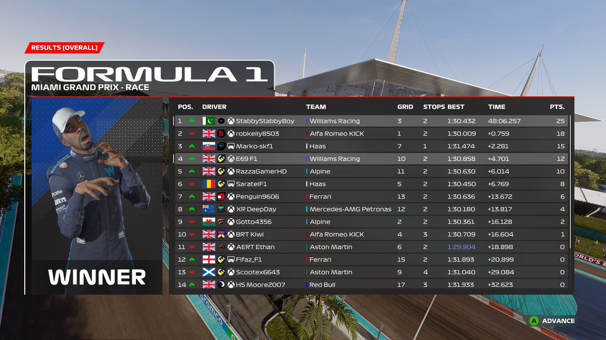 AERS Tier 2 | Miami
Q: P10 - wet focused set up
R: P3 on road - P4 finish. Really really good pace so happy i could help Stabby take P1!Medium - Medium - Inters worked amazingly and setup was on point have couldnt ask for a better race GG

<a href="/BungaBungaF1/">Bunga Bunga Corporation</a> good race by Rob!
<a href="/TIR_F1/">Total Impact Racing</a>