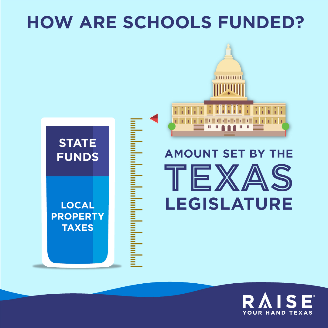 Texas public education system is the 2nd largest in the country. Smart planning and adequate funding are essential to make it work for every Texan. Learn how schools in Texas are funded &gt; bit.ly/TXschoolfinance
#txed #txlege #FundOurSchools