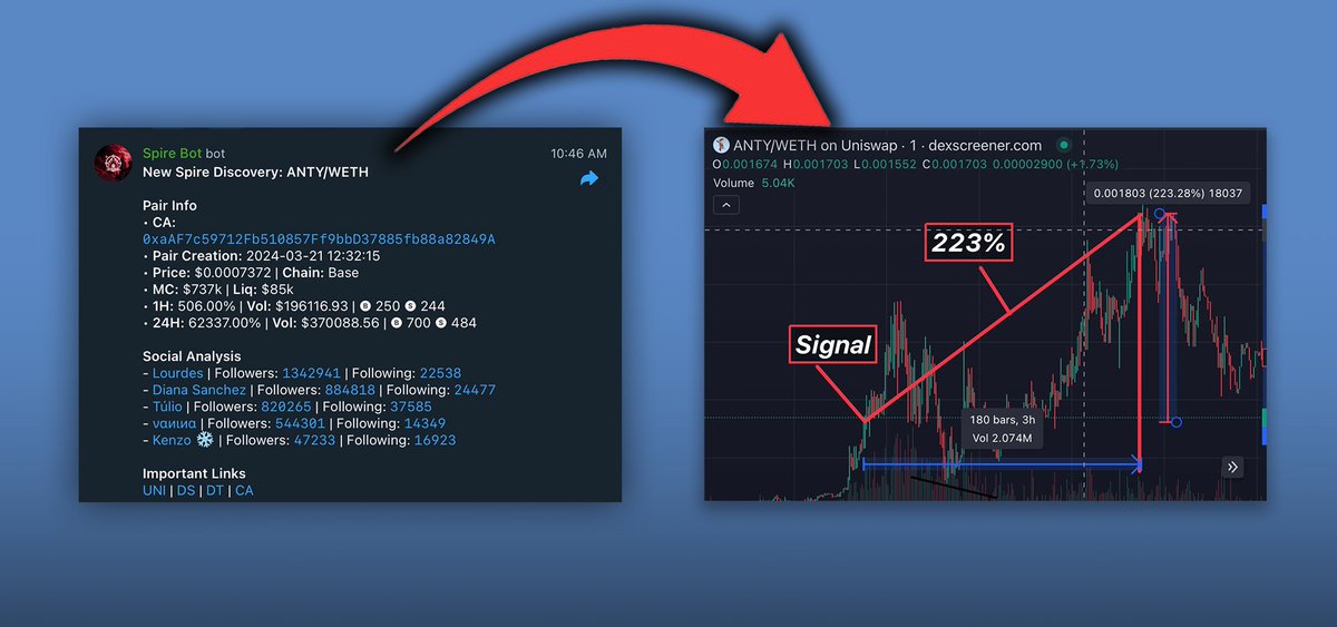 shitcoindoer's tweet photo. - Spire Scan @basespire 

Tool that gives signals on potential profitable coins by leveraging AI and Social Trends.

It also verifies any potential Rugs, Honeypot and high tax scams.

I've tested it a couple times and it already gave me some 3-5x profits in very short amount of time.

Very powerful tool.