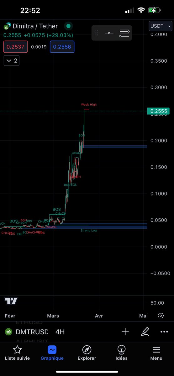 lmc_eth's tweet photo. J’espère que certains mange bien 💸

$DMTR continu de performer 

Quel target pour vous ? https://t.co/NlyzqedLgE