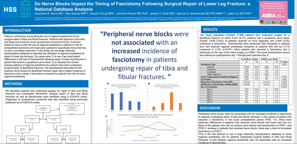 Presented at #ASRASPRING24: @alexbstone, Illescas A, Zhong H, @jashvant_p, Smith J, @sgmemtsoudis, @JbLiuJb: Does Regional Anesthesia Impact the Frequency and Timing of Fasciotomy Following Surgical Repair of Lower Leg Fracture?epostersonline.com/asraspring2024…