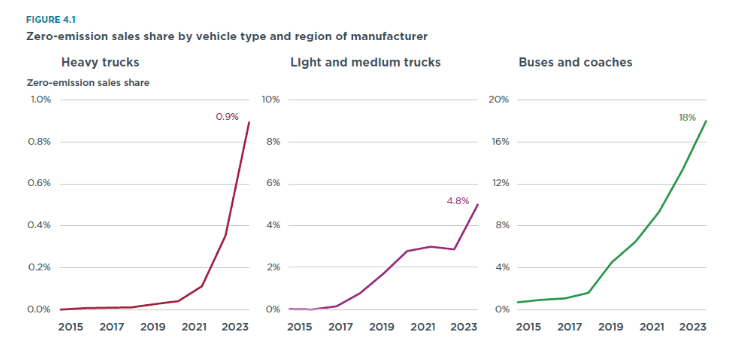 Good morning with good news: Sales of zero emission heavy duty vehicles skyrocket 120% in EU in 2023. 43% of city buses sold in the EU in 2023 were electric. 5% of light and medium trucks & 1% of heavy trucks were electric. EV buses & trucks coming! theicct.org/publication/ra…