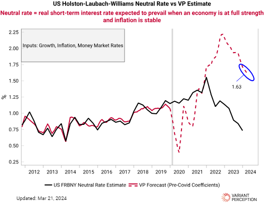 At the beginning of the year, our neutral rate model was at 1.8%. Using the Fed's PCE projection of 2.4% at YE 2024 implied a nominal policy rate of 4.2%, compared to Jan 25 Fed Funds Futures then implying 3.8% (6 cuts). This supported our view that market rate cut expectations…