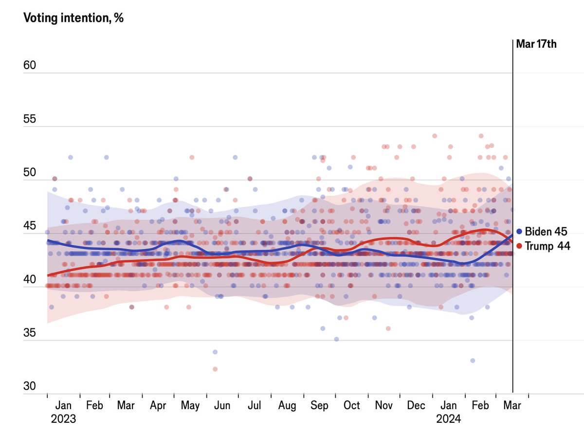 My former colleagues at The Economist have Biden polling ahead of Trump now for the first time since September 2023. My own average is not so optimistic, but it's clear Biden has gained ground over the last few weeks economist.com/interactive/us…