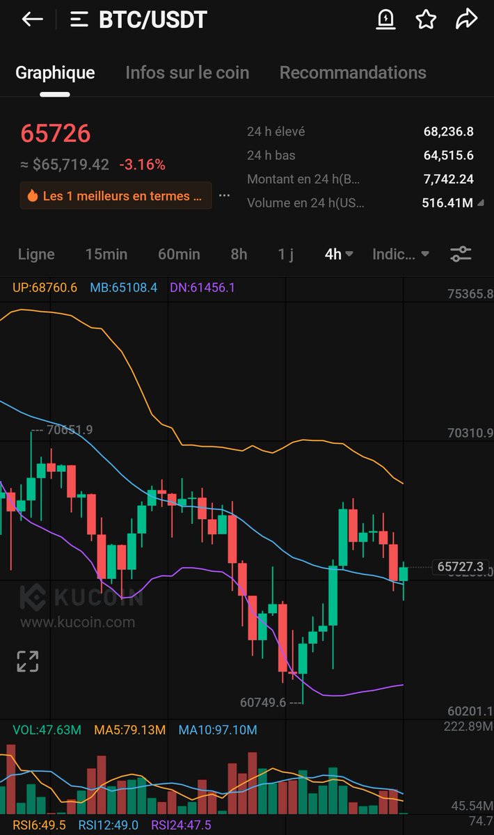 bebitcoinize's tweet photo. Now you see what a #beartrap is today ?
Why you play with hight leverage on #futures ?
why don't you listen to the wise #bitcoinizer who speaks to you with so much delicacy
#bitcoin #Spot #AT #TA
https://t.co/IiJYPIdfKx https://t.co/RGlhmTtC6C