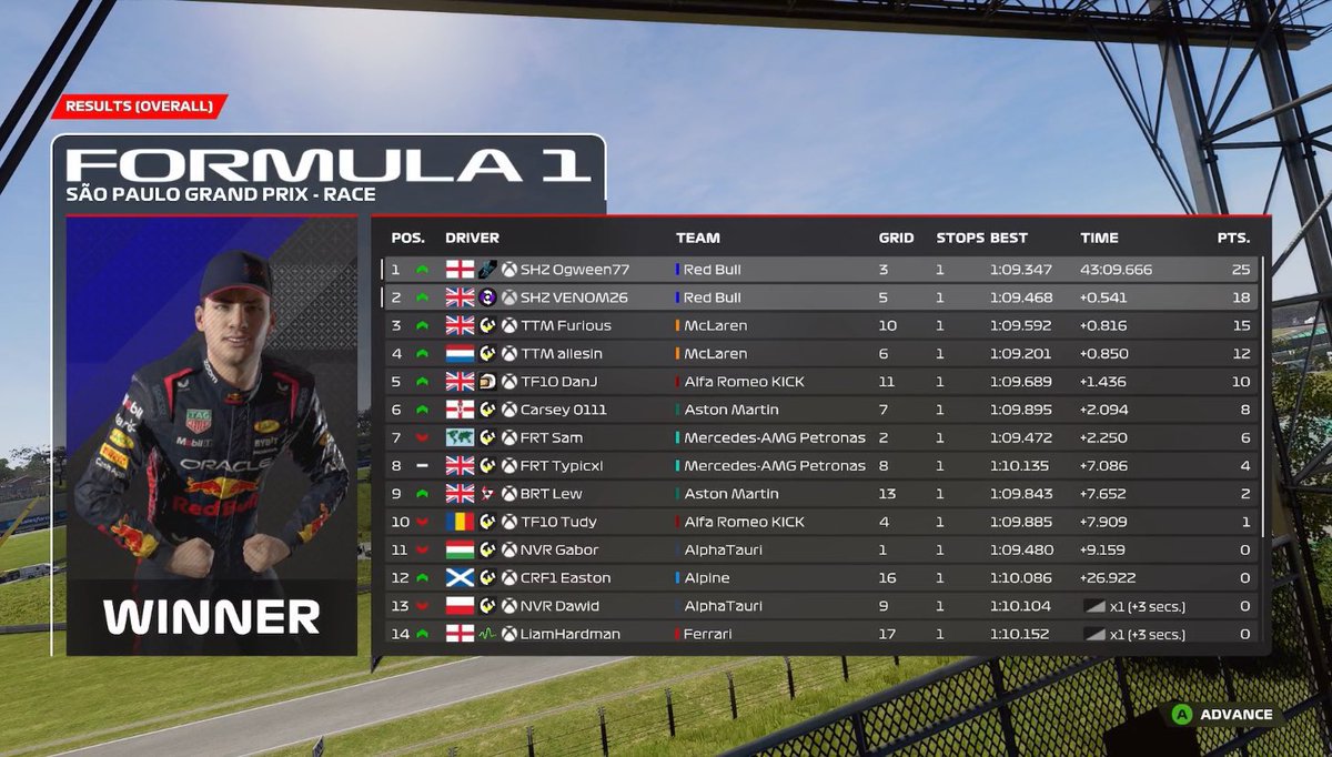Ogggggggg (@shz_ogween77) on Twitter photo P1 @AEC_F1
Pretty perfect race for the team with a 1-2 ๐ช
Cheers for the engineering <a href="/SHZ_ELiTE/">ELiTE x RisKz</a> @SHZ_Joseeeph P1 @AEC_F1
Pretty perfect race for the team with a 1-2 ๐ช
Cheers for the engineering <a href="/SHZ_ELiTE/">ELiTE x RisKz</a> @SHZ_Joseeeph