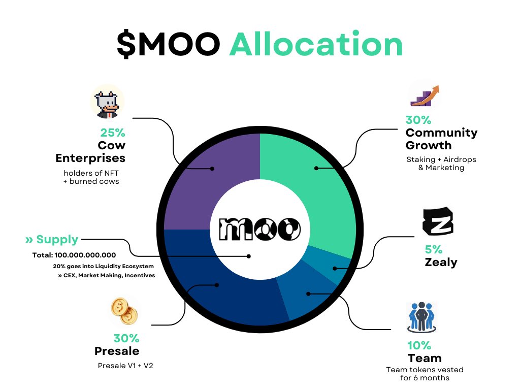 $MOO IS COMING FOR YOU! 👀💎

First 100 Wallets get allocation ⬇️
(Retweet + Follow for bonus)