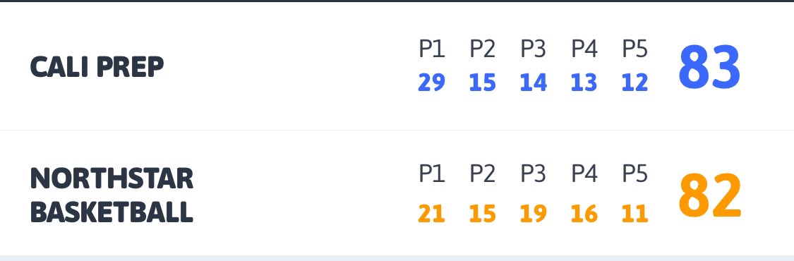 NphScouting's tweet photo. Cali Prep with a huge 83-82 win over @NorthstarPrep at @NPACanada Nationals. What a game between these two programs.

Standouts -Cali 
- Malko Young (27p/8r/2a) 
- Taj Au-Duke (19p/5r/8a)

Standouts -NorthStar 
- Waris Njoya (24p/6r/7a) 
- Giovanni Ajiamah (15p/5r/1a) https://t.co/j6onbZP1x7