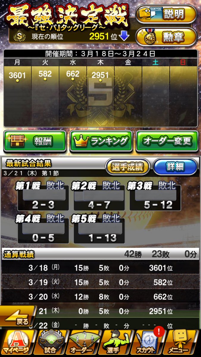 おはようございます☀
最強決定戦4日目は10勝9敗1引╰(*´︶`*)╯
第1節の5連敗が大誤算😭
スピ負けてたのは1チームのみ、運がなかった笑
本日も１日よろしくお願いします(๑˃̵ᴗ˂̵)
＃プロスピ #最強決定戦 #セパタッグ #プロスピA