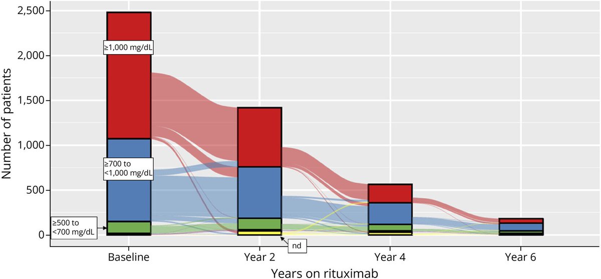 Brandon_Beaber's tweet photo. Higher cumulative dose of rituximab for multiple sclerosis increases the risk of infections even if immunoglobins are normal. https://t.co/wYanC99d4W