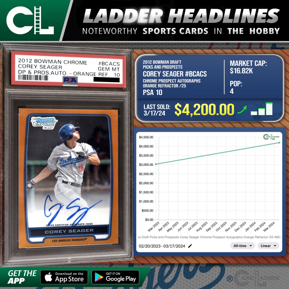 CardLadder's tweet photo. :// Generate —> #CardLadder #LadderHeadlines
The 2012 Bowman Draft Picks and Prospects Corey Seager Chrome Prospect Autographs Orange Refractor /25 #BCACS PSA 10 (pop 4) notched a record high when it sold for $4,200.00 (Mar 17, 2024) via Auction with PWCC Weekly. https://t.co/j5rNefFfOw