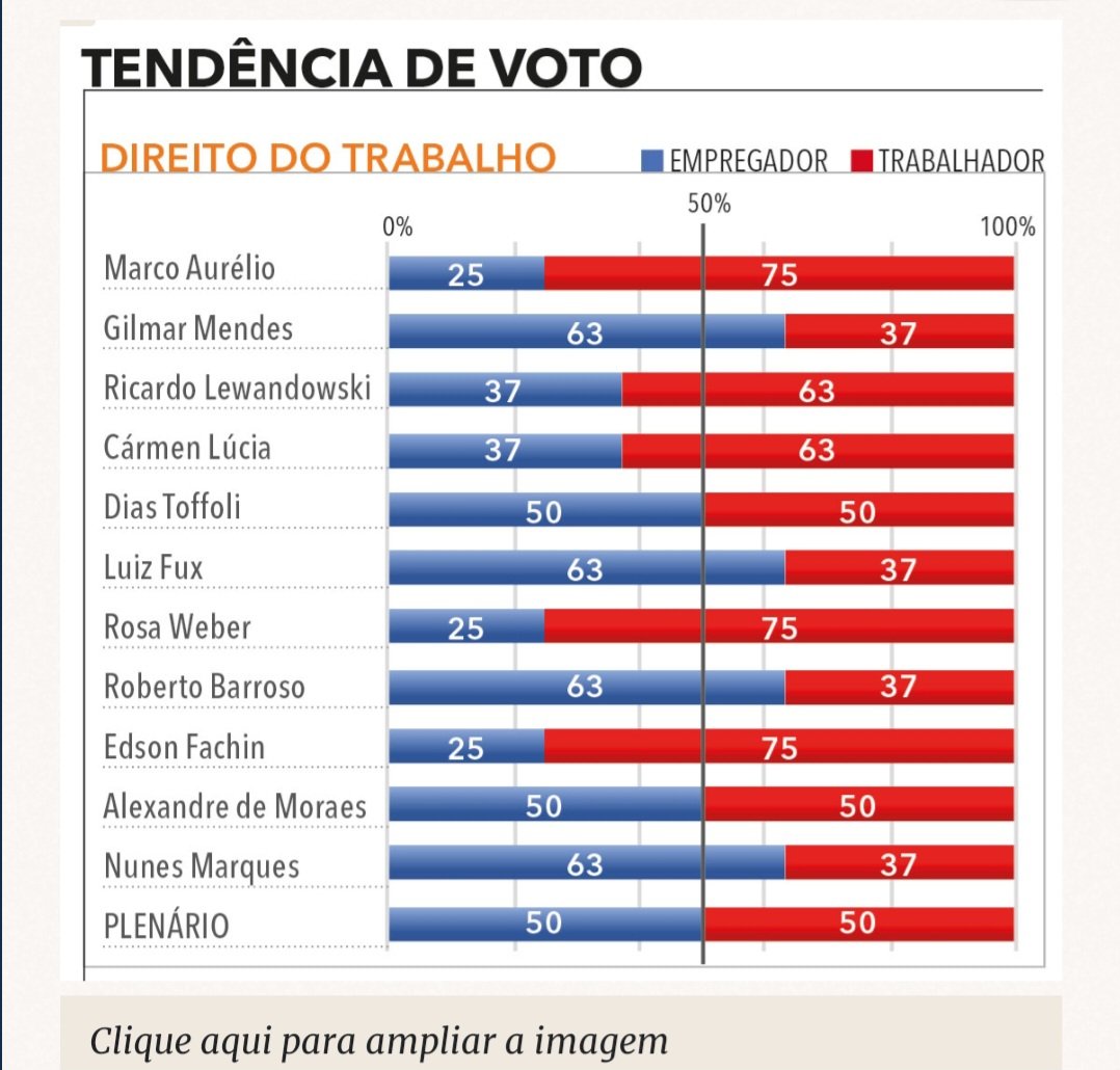 crisccnunes's tweet photo. @MaisAcido @folha @STF_oficial É isso mesmo. Se acompanharmos as votações do STF, são sempre contra os trabalhadores. https://t.co/Rr5dTy5Hz5