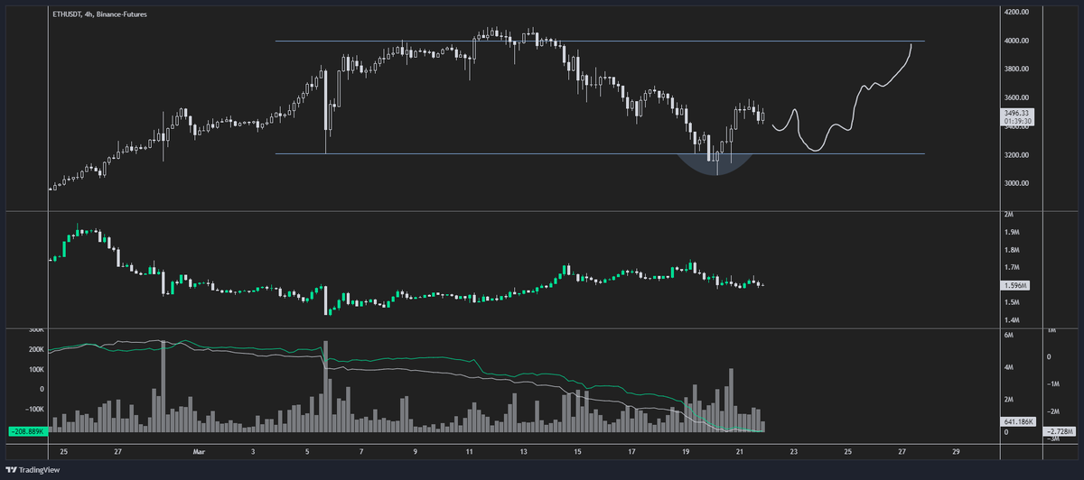 ByzGeneral's tweet photo. Looking at $ETH zoomed out a bit it would make sense that we front-ran 3k, had a swing failure and now we chopsolidate until we grind back to the range highs.

I think that as long as 3200 holds it's looking pretty good. https://t.co/sozLYJt0Ft