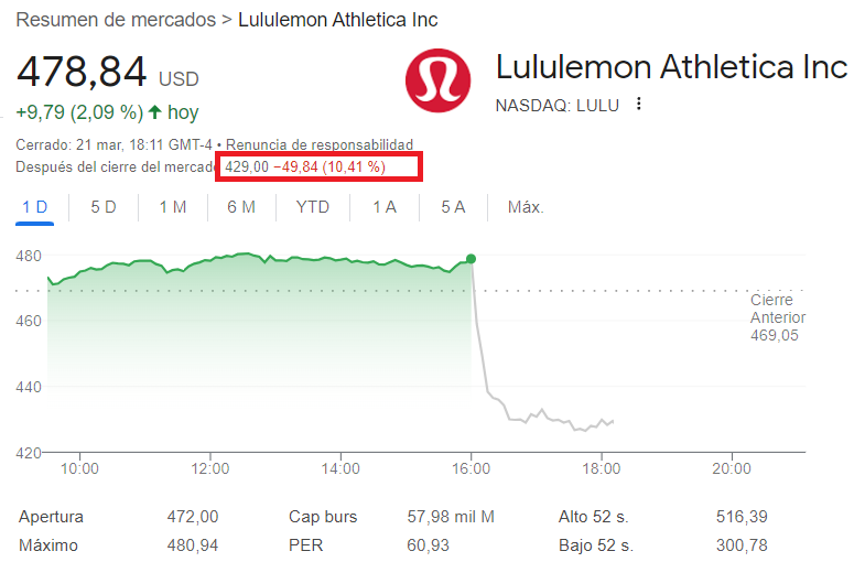 📌#LululemonAthletica $LULU Resultados 4ºQ
📊Ingresos: 3.200 millones$ (+16%)
📊BPA: 5.29$ (x 5,6)
✅Resultados espectaculares, (mercado ya lo sabía), pero rebajó ligeramente estimaciones de crecimiento futuras
📉Baja el 10,41% en estos momentos
🔁Retuitea si es de tu interés