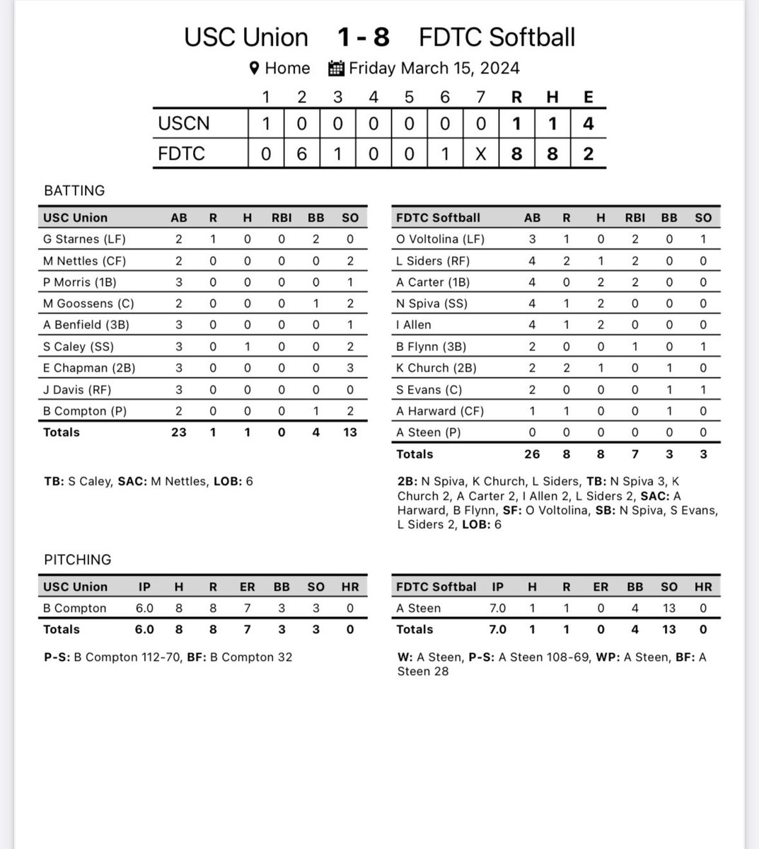 TechSoftball's tweet photo. Conference Sweep ✅🧹

FDTC Softball sweeps USC Union 8-1 and 9-2 in today’s matchup! 

Your Lady Stingers are 18-7 on the regular season and 3-1 in their conference! 🐝🥎 https://t.co/y0EnBK8Zej