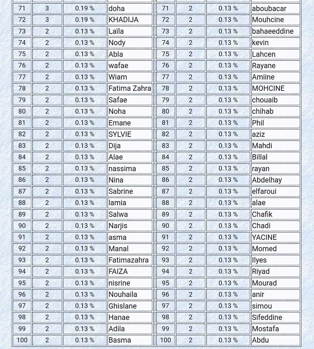 🔴ترتيب أفضل 100 إسم في تسمية الأطفال بالمغرب 🇲🇦
▫️برسم سنة 2023 حسب احصائيات موقع studentsoftheworld