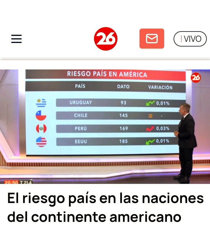 AMIGOS LES COMUNICO QUE TENEMOS EL RIESGO PAIS MENOR DEL CONTINENTE, INCLUYENDO A EEUU QUE SE ENCUENTRA EN 4to LUGAR.
Para los que dicen que Uruguay es un país sin rumbo.