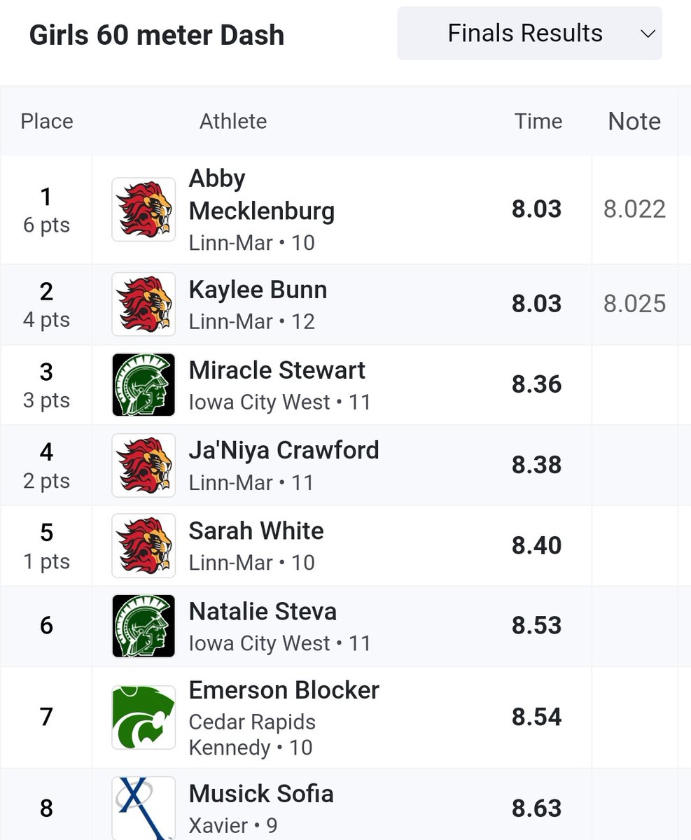 LM_GirlsTrack's tweet photo. Results from Coe College Indoor 

A photo finish between Kaylee &amp; Abby! Both hold now the #2/#3 marks in school history for 60m!
Ja' Niya &amp; Sarah both run PR's as well! Ja'Niya is now tied for 8th in 60m Top 15 list &amp; Sarah is 12th!

Way to bring it ladies! 4 in the top 5! https://t.co/SyngPkFhY5