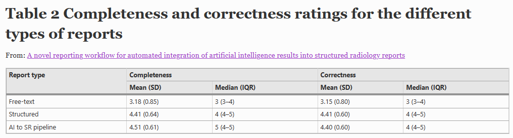 sooperset's tweet photo. In addition to speed, the study assessed report quality on a 5-point scale for completeness and correctness.

Pipeline-generated structured reports scored significantly higher than free-text reports (p<0.001) (Fig 6)

There were no significant differences between the pipeline reports and conventionally created structured reports. (Table 2)

This suggests the AI-to-Structured Reporting approach can maintain report quality while increasing efficiency.