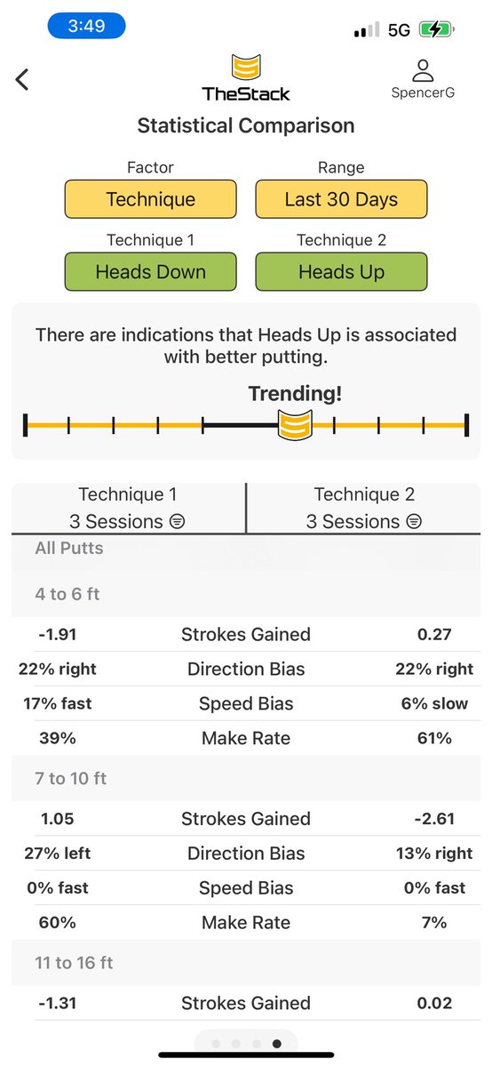 Spencer Gil (@spencergil3) on Twitter photo Hey <a href="/SashoMacKenzie/">Sasho MacKenzie</a> when doing your heads up putting study, did you find some participants were vastly better from some certain ranges heads up and better heads down at others? Hey <a href="/SashoMacKenzie/">Sasho MacKenzie</a> when doing your heads up putting study, did you find some participants were vastly better from some certain ranges heads up and better heads down at others?