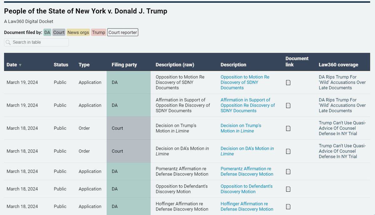 NEW: The @Law360 Trump Digital Docket There is no digital case file for Trump's hush money case – or any official index of filings for NY criminal cases. So, we created one. This service is free to all and will be updated📄💻🛜 law360.com/newyork-vs-tru…