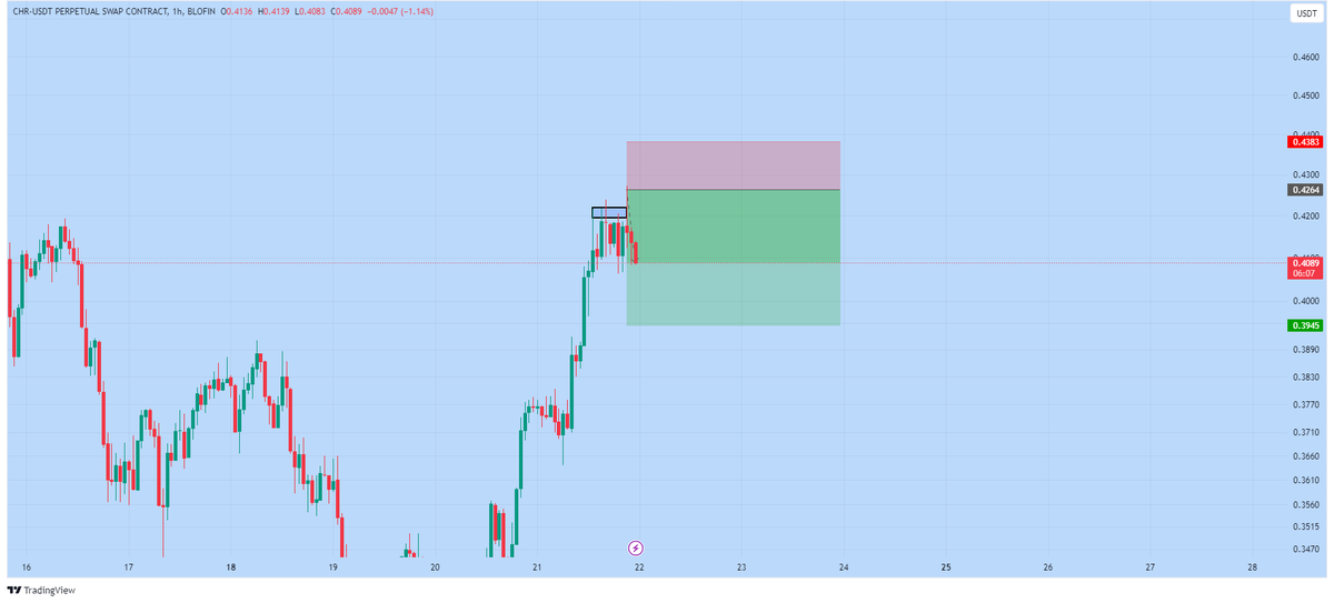 $CHR short will soon hit take profit
Like and retweet to show your support! 
#Chromia #CHRUSDT
