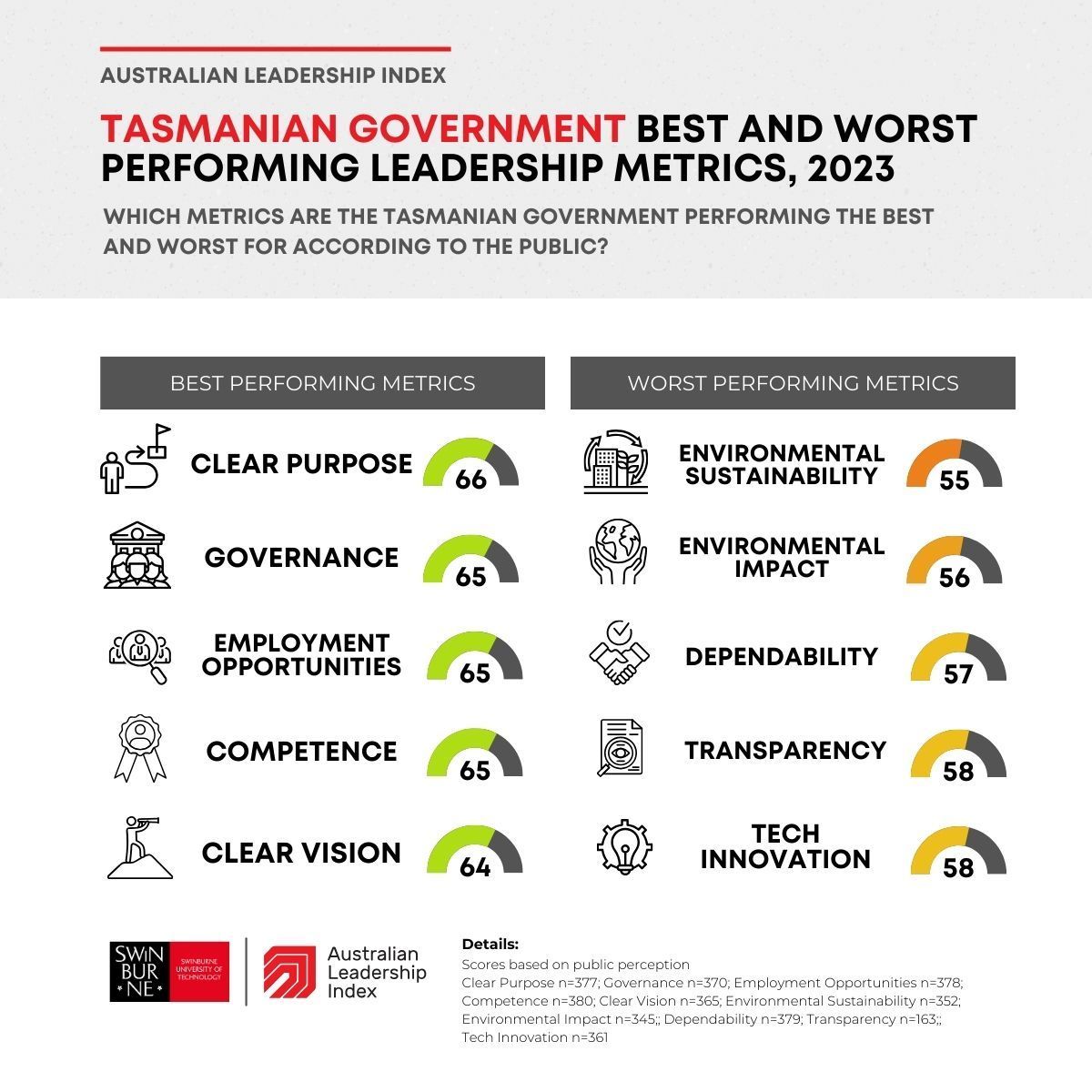Tasmanians head to the polls tomorrow and the issues below will likely be on their mind. Overall leadership sits at 60/100, the worst of any state, indicating a level of dissatisfaction with the current government. More data 👉 buff.ly/3Qw862R #tasgov #tasvotes