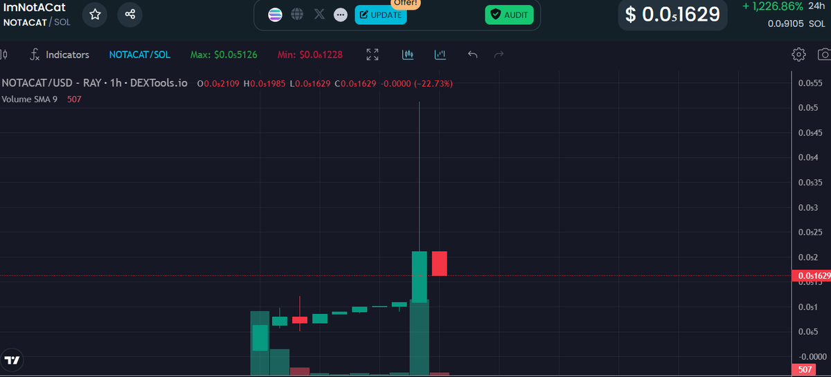 Nice little pump today! #imnotacat only launched 11 hours old, you won't find any cats here! Good opportunity to get yourself a bag. #notacat on #sol