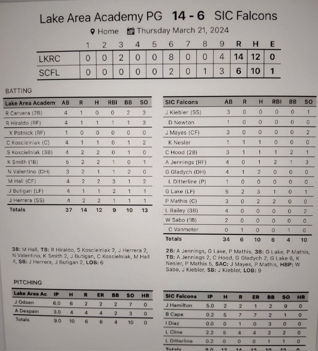 SIC Baseball (@sicbaseball) on Twitter photo Falcons skid continues
<a href="/Jake7Hamilton/">Jake Hamilton</a> 5 IP, 1 ER, 9 K's
<a href="/81Gavinl/">GavinL#81</a> 3 hits, 3B, 2B, RBI
<a href="/ParkerMathis8/">Parker Mathis</a> 2 hits, 3B, 2B, 2 RBI'S
<a href="/griffingladych/">Griffin</a> 2 hits
<a href="/AustinJ3319/">Austin Jennings</a> 2B, 2 RBI'S Falcons skid continues
<a href="/Jake7Hamilton/">Jake Hamilton</a> 5 IP, 1 ER, 9 K's
<a href="/81Gavinl/">GavinL#81</a> 3 hits, 3B, 2B, RBI
<a href="/ParkerMathis8/">Parker Mathis</a> 2 hits, 3B, 2B, 2 RBI'S
<a href="/griffingladych/">Griffin</a> 2 hits
<a href="/AustinJ3319/">Austin Jennings</a> 2B, 2 RBI'S