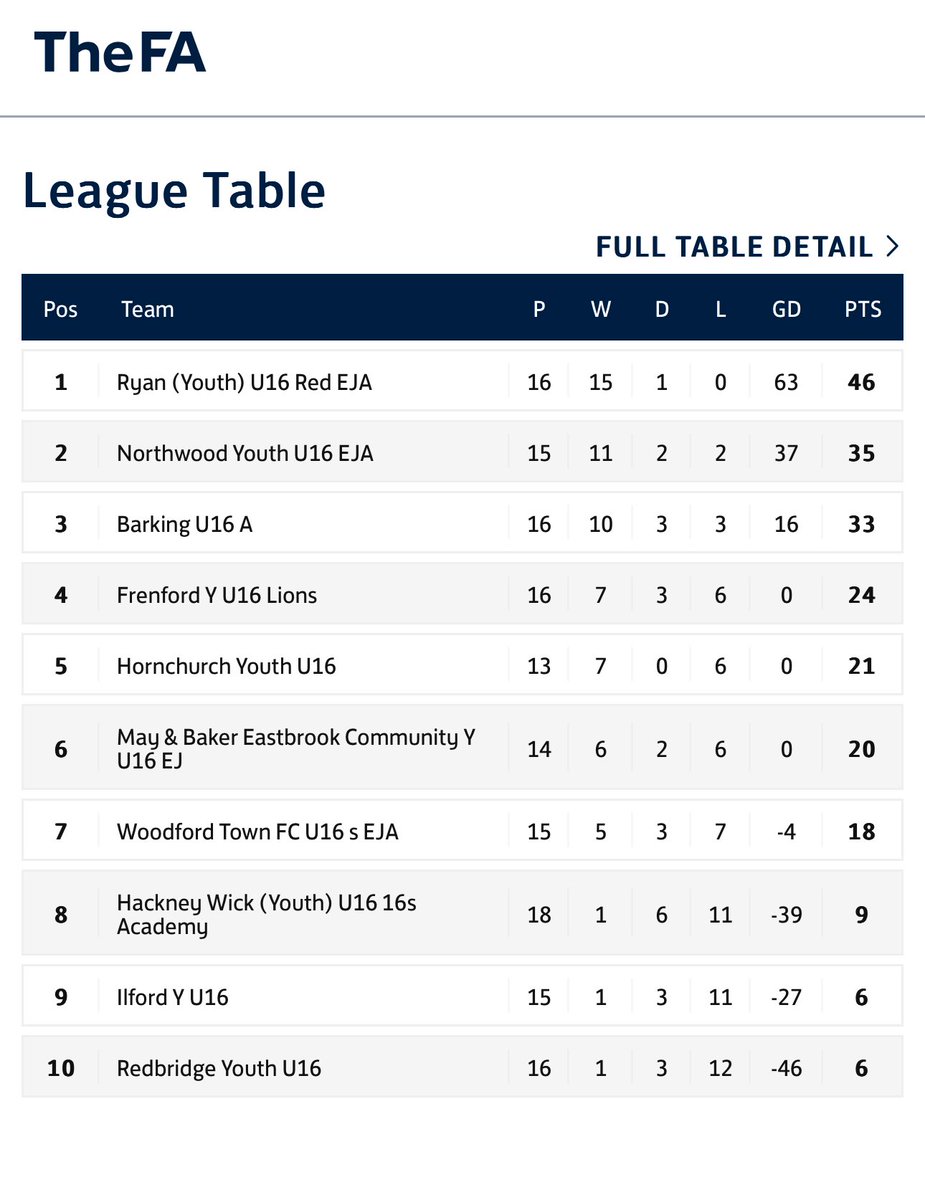 Great Win for Ryan FC u16s Red tonight beating an improved Woodford Town 4-1 and winning the ⁦@EJALeague⁩ with Two matches to spare. Well done to Jason and the boys who also Won the ⁦@jpluk⁩ and also in Cup Semi Final 🏆🏆🏆