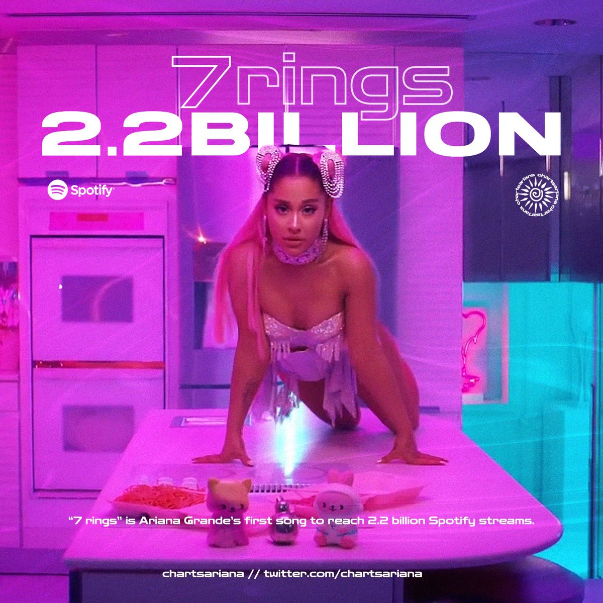 chartsariana's tweet photo. “7 rings” has reached 2.2 billion streams on Spotify. It’s the fourth female solo song in history to achieve this. https://t.co/X3VmO10R9C