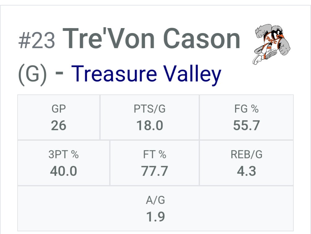 4️⃣ Year coaches!
It doesn't get more efficient than <a href="/Trevoncason_/">Tre’von Cason</a> 1st team all region, player of the week, leading scorer, &amp; COMPETITOR! Holds an offer from EOU, hearing from a handful of NAIA &amp; D2 schools! Will have AA in spring! All film on <a href="/SynergySST/">Synergy Basketball</a> 
youtu.be/4Vucu3LZC10?si…