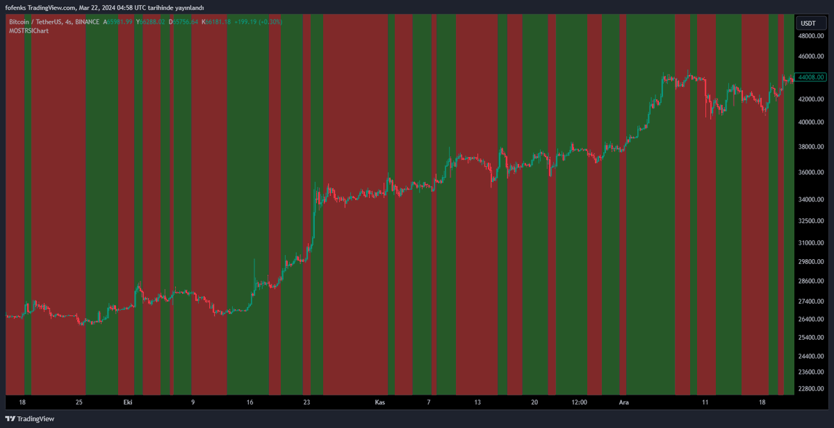 fofenks's tweet photo. @kivancozbilgic ExMov > MOST ? GREEN : ExMov < MOST ? RED : na  

Bu açıdan çok şahane görünüyor. (Kendi parametreleri) https://t.co/DRGHgM4aow