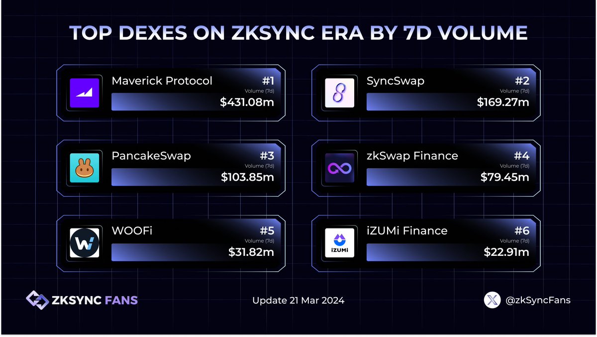 ZKsync Fans (∎, ∆) (@zksyncfans) on Twitter photo 🔥TOP DEXES ON ZKSYNC ERA BY 7D VOLUME🔥
1⃣<a href="/mavprotocol/">Maverick Protocol</a>
2⃣<a href="/syncswap/">SyncSwap (((+)))</a>
3⃣<a href="/PancakeSwap/">PancakeSwap</a>
4⃣<a href="/zkSwap_finance/">zkSwap Finance</a>
5⃣<a href="/_WOOFi/">WOOFi</a>
6⃣<a href="/izumi_Finance/">iZUMi Finance | #iZiSwap</a>
#zksync #zksyncFans 🔥TOP DEXES ON ZKSYNC ERA BY 7D VOLUME🔥
1⃣<a href="/mavprotocol/">Maverick Protocol</a>
2⃣<a href="/syncswap/">SyncSwap (((+)))</a>
3⃣<a href="/PancakeSwap/">PancakeSwap</a>
4⃣<a href="/zkSwap_finance/">zkSwap Finance</a>
5⃣<a href="/_WOOFi/">WOOFi</a>
6⃣<a href="/izumi_Finance/">iZUMi Finance | #iZiSwap</a>
#zksync #zksyncFans