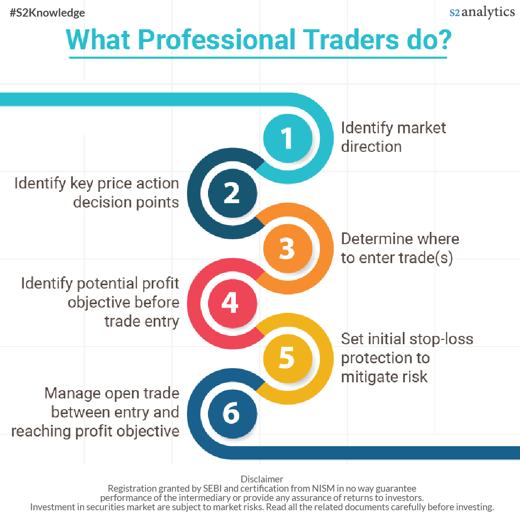 S2AOnline's tweet photo. WHAT PROFESSIONAL TRADERS DO?
https://t.co/u5gIeM4MSX
#stockmarket #trading #stocks #nifty #Sensex #trader #s2knowledge #mutualfund #algotrading #RSI #Option #Call #Put https://t.co/Kg9evZUMsH