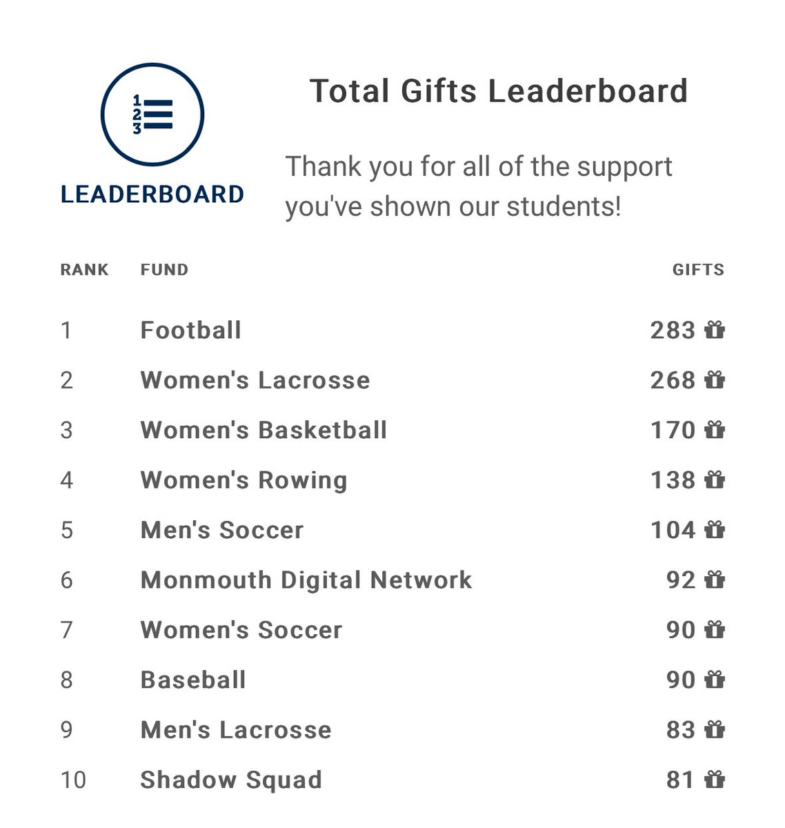 ShadowTheHawk's tweet image. In our FIRST EVER #MonmouthGivingDays the Shadow Squad finished in the university’s top 10 of donor participation, raising over $4k with 81 gifts! 

We are so overwhelmed by the amount of support from our incredible alums, friends and Hawk family 💙