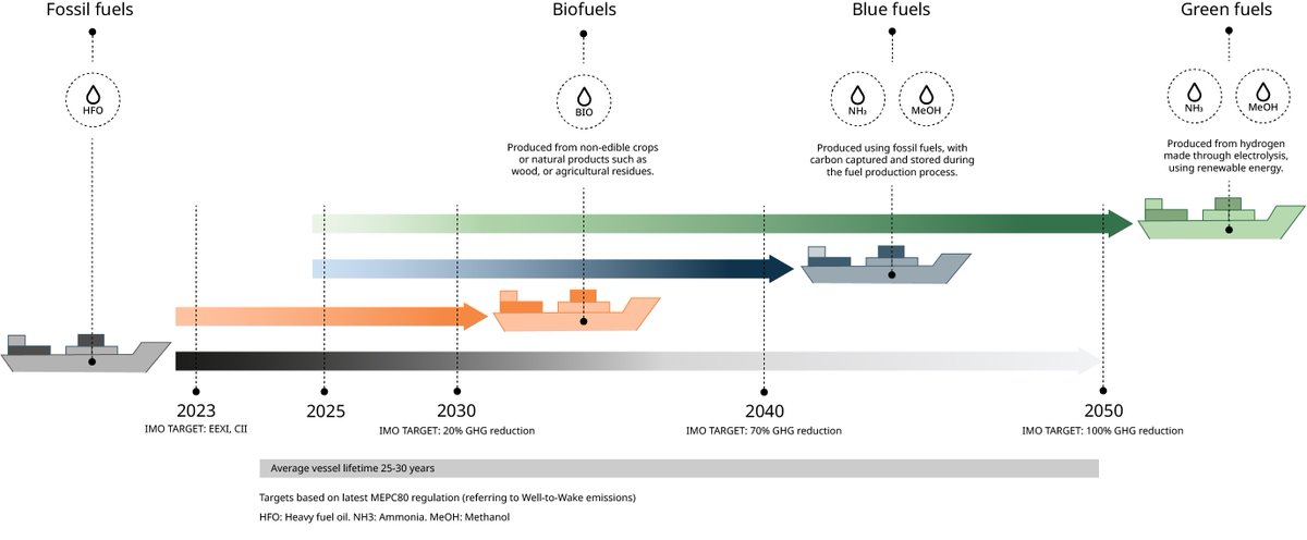 #HotOffThePress - New #report from Wärtsilä reveals #SustainableShipping fuels could reach cost parity with fossil fuels as early as 2035 with the help of decisive emissions policy. Learn more. 👉lnkd.in/ekWjuki7 #PressRelease #decarbonisation