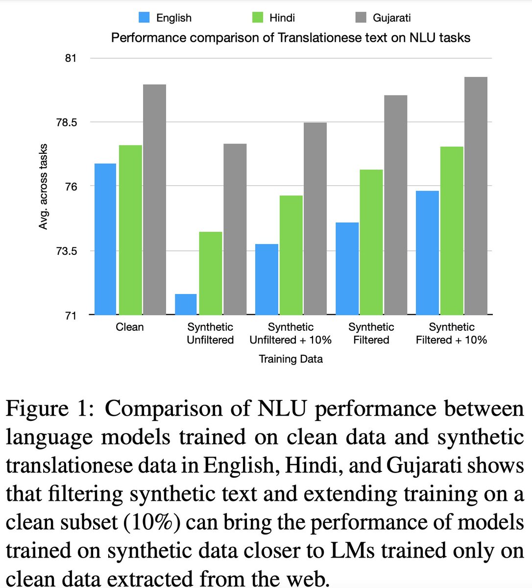 🚨🚨🚨 New paper on LMs trained with machine translated data! We all know that billions to trillions of tokens are needed to get the best LLMs. But not all languages have such data. Q: What to do? A: Just create it using machine translation! Paper: arxiv.org/abs/2403.13638