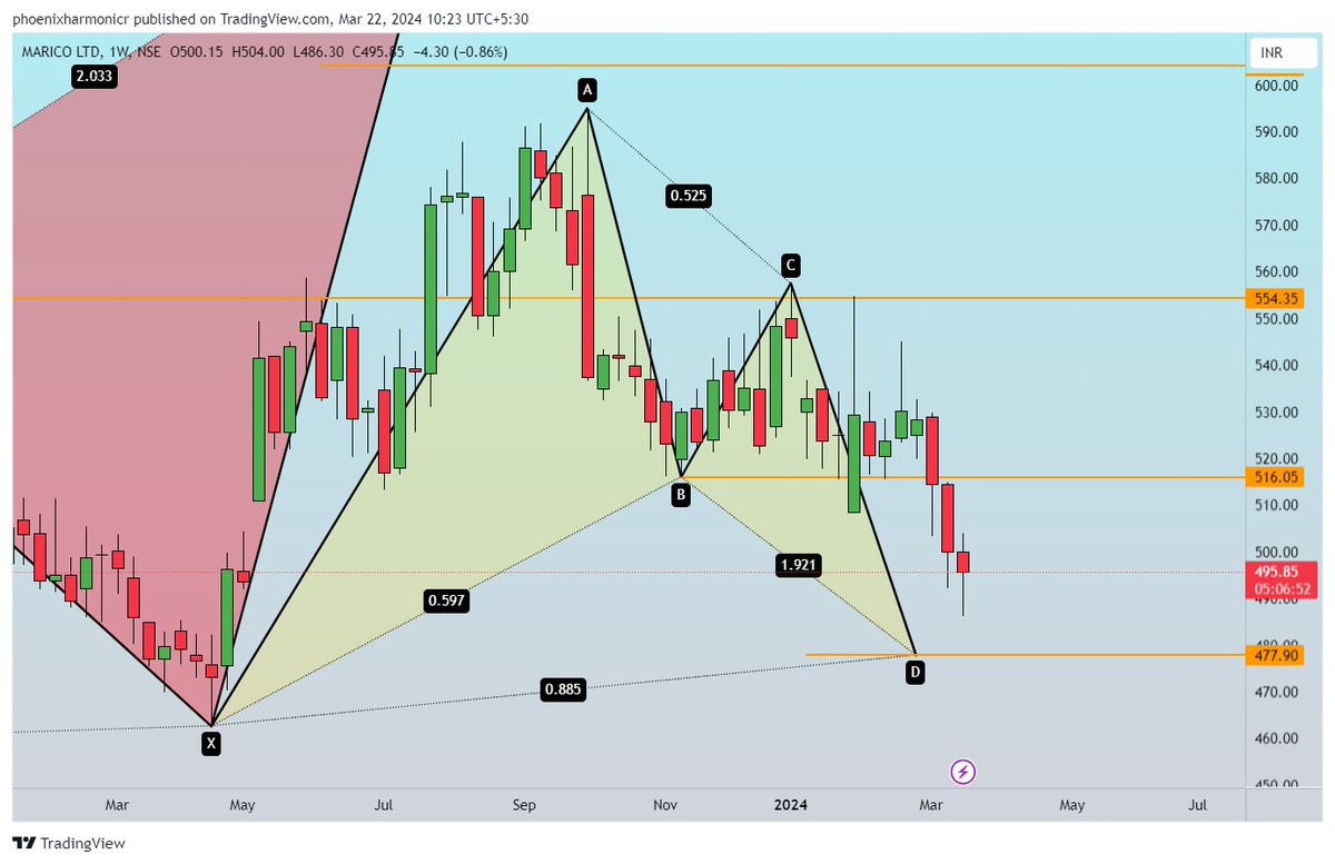 #Marico Just like HUL fmgc sector is looking at support zone so its time to accumulate.. here is can 477 levels that is the area where i will accumulate 30% for short terms too... @PhoenixHarmonic #magicofharmonic