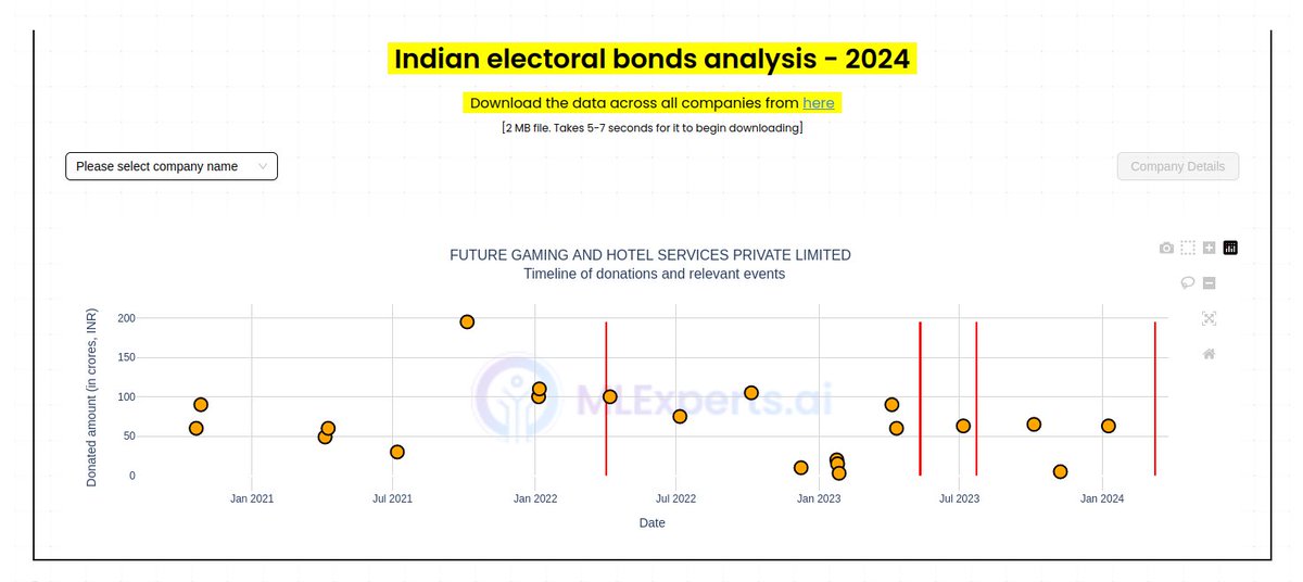 1. Launching: The #ElectoralBonds Database Stories have a limited shelf life. And, our databases and trackers don't get taken down. So we are launching this interactive database on the scam. It is a work-in-progress. Check it out here reporters-collective.in/electoral-bond…
