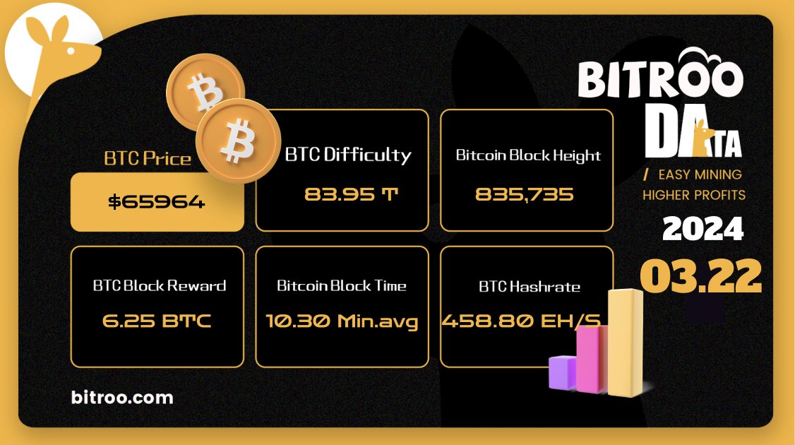 BitrooOfficial's tweet image. 🔥#BitrooData on 22 Mar (UTC+8)

#BTC Price: $65964
#BTC #Difficulty: 83.95T
#Bitcoin BlockHeight: 835,735
Block Reward: 6.25 #BTC
BTC #Block Time: 10.30 min.avg
#BTC #Hashrate: 458.80 EH/s

🛠Mine: m.bitroo.com/#/pages/Login/…
#Bitcoin #btcminer #hashrate #cloudmining #miner #Mining