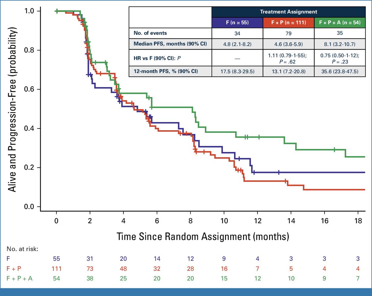 Out in JCO, the PACE randomized phase 2 trial by @elmayermd @stolaney1 et al. Among pts with HR+ MBC and prior progression on CDK4/6i (90% palbo), adding palbo to fulvestrant did not improve PFS (4.6 vs 4.8 mo). Interesting signal with fulv/palbo/avelumab. ascopubs.org/doi/10.1200/JC…