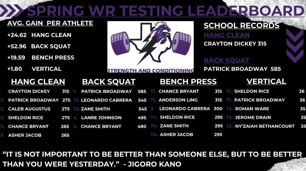 I am so proud of our kids. 100 new record board names replaced in 9 weeks, with 3 school records to boot. They grind everyday and do everything the right way. This is a special group!