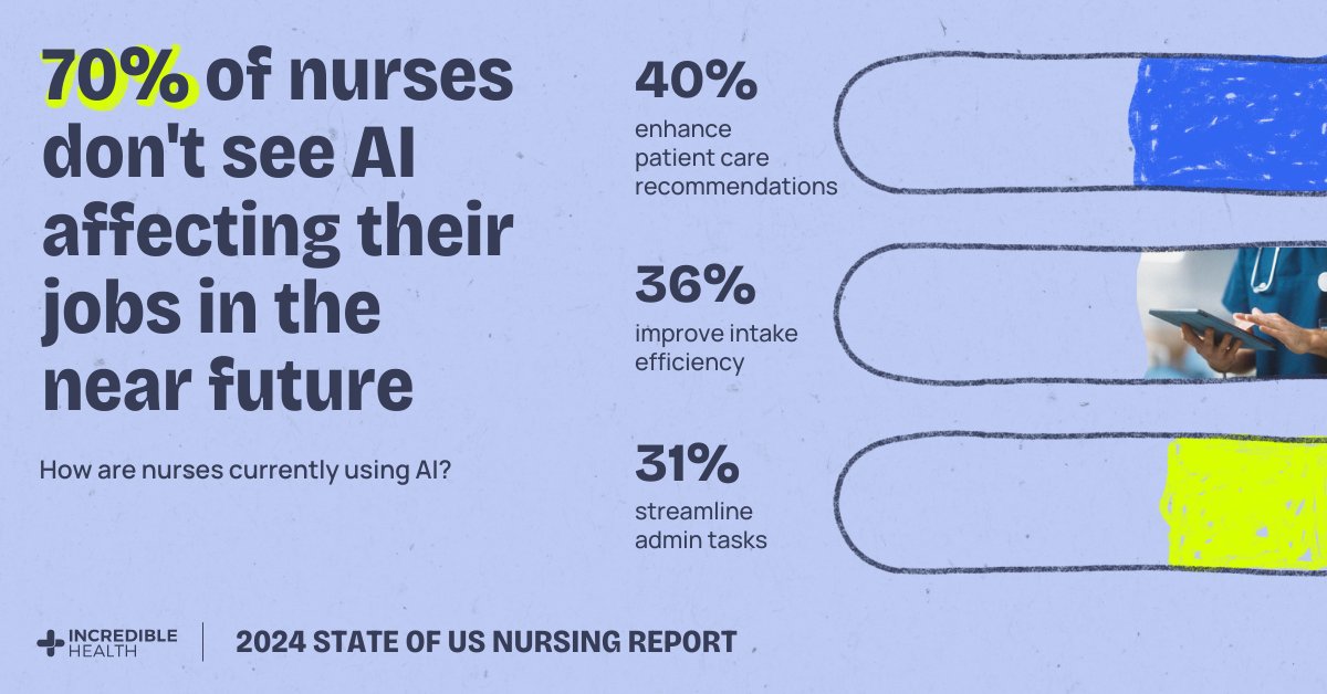 How is AI transforming nursing today? While 70% of nurses don't see AI impacting their roles today, many are already using AI to enhance patient care (40%), improve intake efficiency (36%), and streamline admin tasks (31%). Learn more: incrediblehealth.com/blog/state-of-…