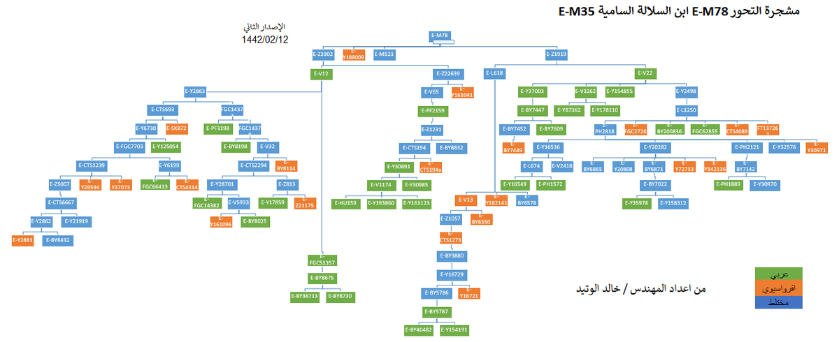 kwetaid's tweet photo. قبل اكثر من ثلاث سنوات قمت بوضع مشجرة خاصة بالسلالة النطوفية #E_M78 وكانت المشجرة تجمع بين الخطوط العربية والخطوط الافرواسيوية ورغم الارهاب الجيني ومحاولات الكثير من اهل الحسد من بث الاكاذيب والتحالف مع الشعوبيين في سبيل تقزيم سلالتنا واسقاطها جهلاً على بعض الدول الصديقة والشقيقة  الا ان ابناء هذه السلالة العظيمة واجهوا الهجمة بكل شجاعة وتقدموا بإصرار قوي وثبات عالي في رفع وترقية عيناتهم واليوم حال مشجرتنا تغير فلا يمكن اسقاطها خارج محيط كليسترها الجزري وعند الاستمرار لثلاث سنوات اخرى اعتقد سيكون هناك معجزة جينية في مشجرة سلالتنا بإذن الله.
🌹